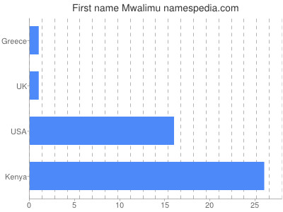 Given name Mwalimu