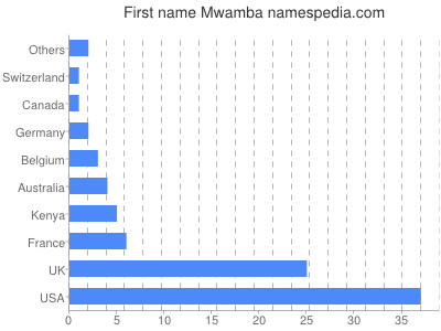 Vornamen Mwamba