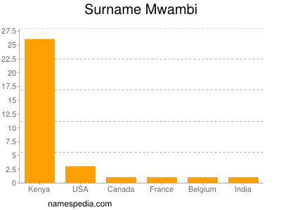 nom Mwambi