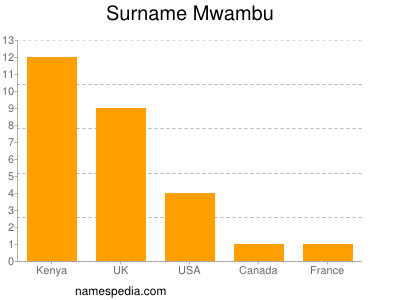 Familiennamen Mwambu