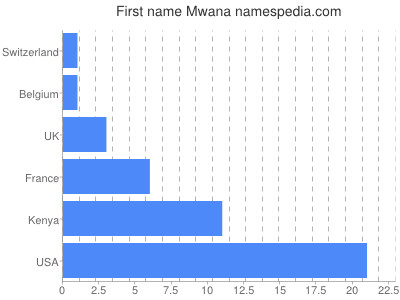 Vornamen Mwana