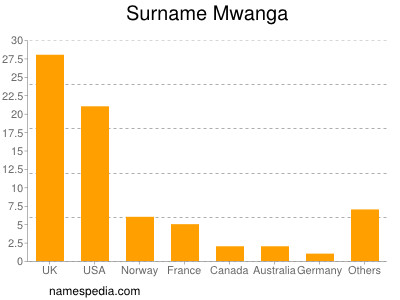 Familiennamen Mwanga