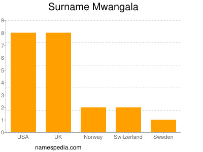 nom Mwangala