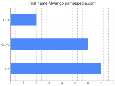 Vornamen Mwango