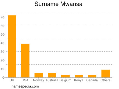 nom Mwansa