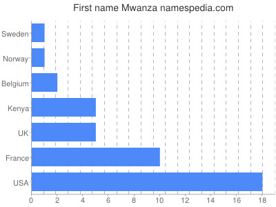 Vornamen Mwanza