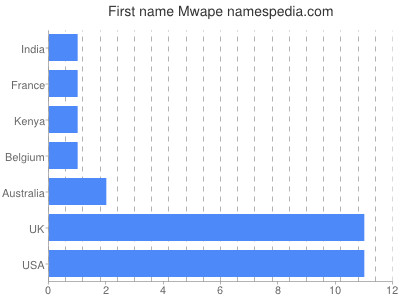 Vornamen Mwape