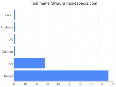 Vornamen Mwaura