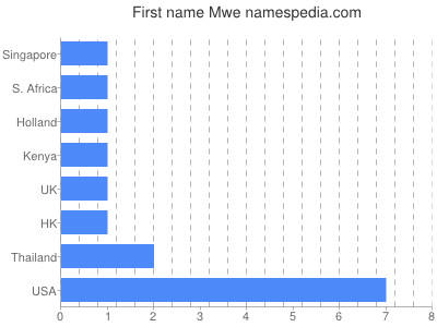 Given name Mwe