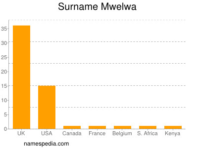 Familiennamen Mwelwa