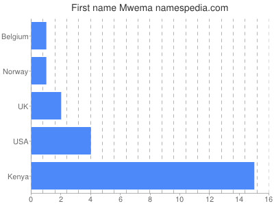 Vornamen Mwema