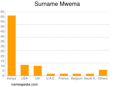 Familiennamen Mwema
