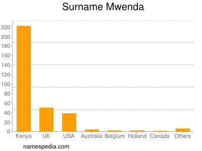Familiennamen Mwenda