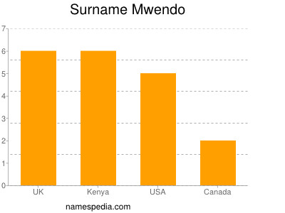Familiennamen Mwendo
