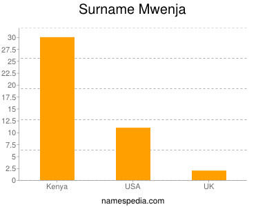 Familiennamen Mwenja