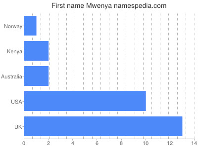 Vornamen Mwenya