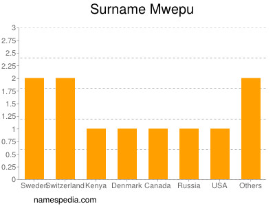 nom Mwepu