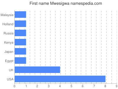 Vornamen Mwesigwa