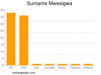 Familiennamen Mwesigwa