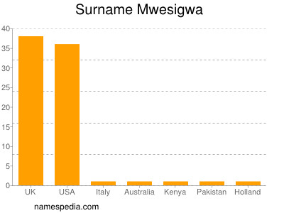 Surname Mwesigwa