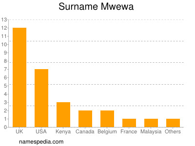 Familiennamen Mwewa