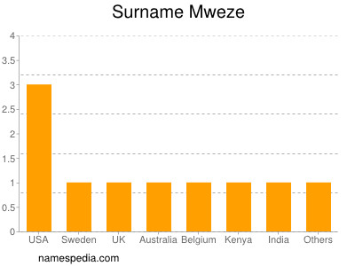 Surname Mweze