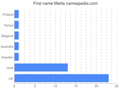 Given name Mwila