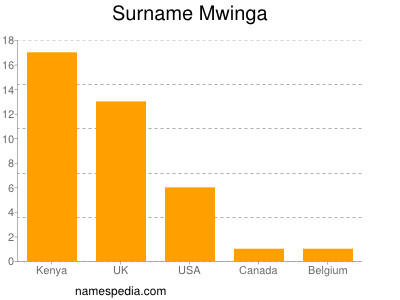 Surname Mwinga