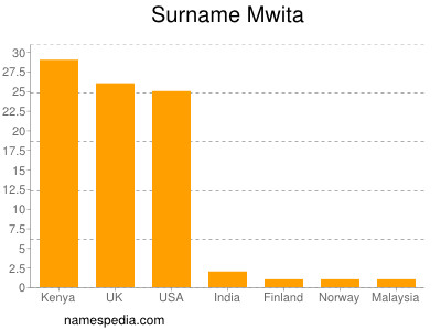 Surname Mwita