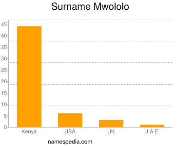 Surname Mwololo