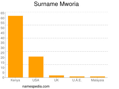Familiennamen Mworia