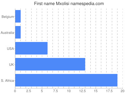 Given name Mxolisi