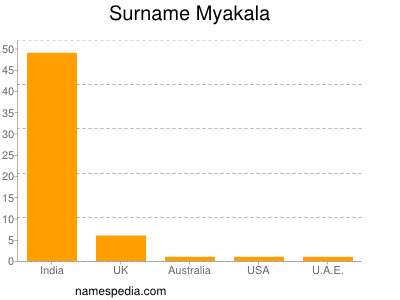 Familiennamen Myakala
