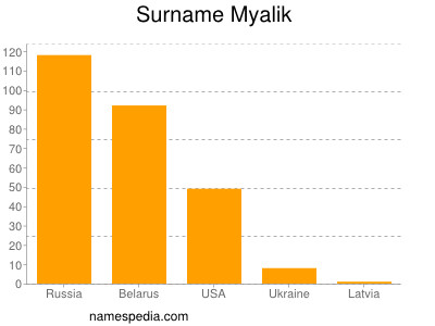 nom Myalik