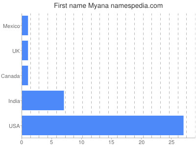 Vornamen Myana