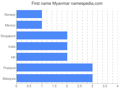 Vornamen Myanmar