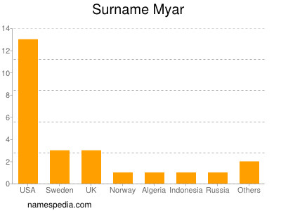 Familiennamen Myar