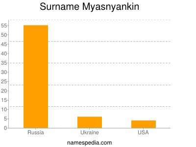 Familiennamen Myasnyankin