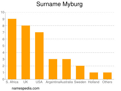 Familiennamen Myburg