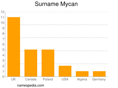 Familiennamen Mycan