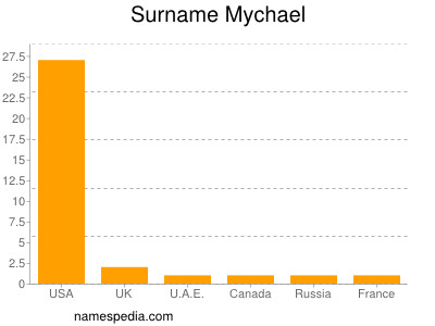 Familiennamen Mychael