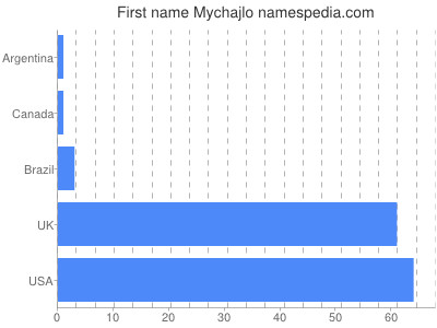 Given name Mychajlo