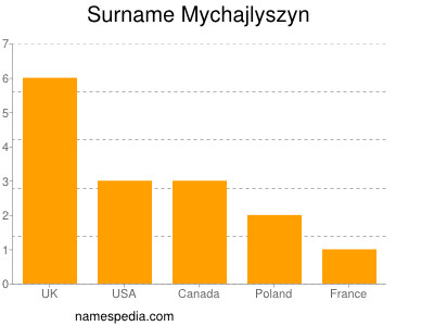 Familiennamen Mychajlyszyn