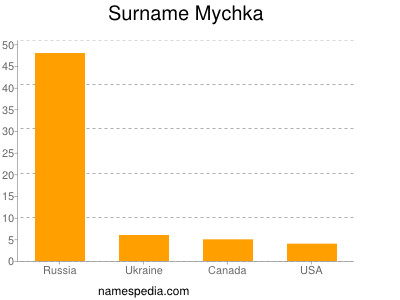 Familiennamen Mychka