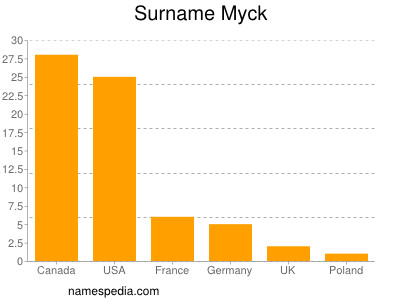 Familiennamen Myck
