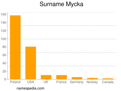 Surname Mycka