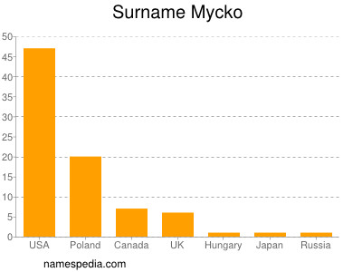 Familiennamen Mycko