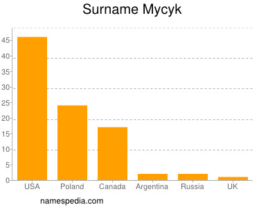Familiennamen Mycyk