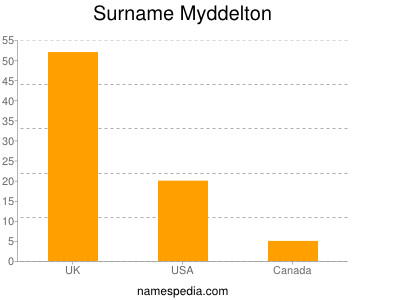 Familiennamen Myddelton