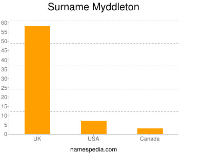 Familiennamen Myddleton